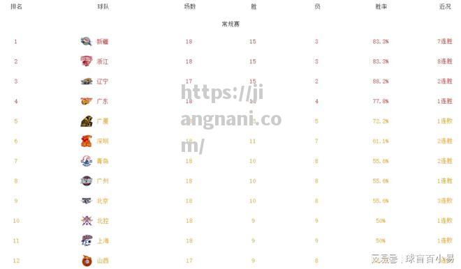 江南体育-CBA最新排名！新疆居第一浙江8连胜冲上第二辽宁第三广东第四