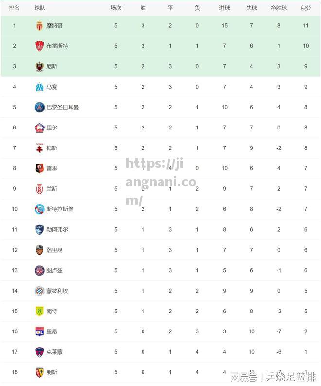 江南体育-五大联赛积分榜！还有3支球队全胜皇马、曼城和国际米兰