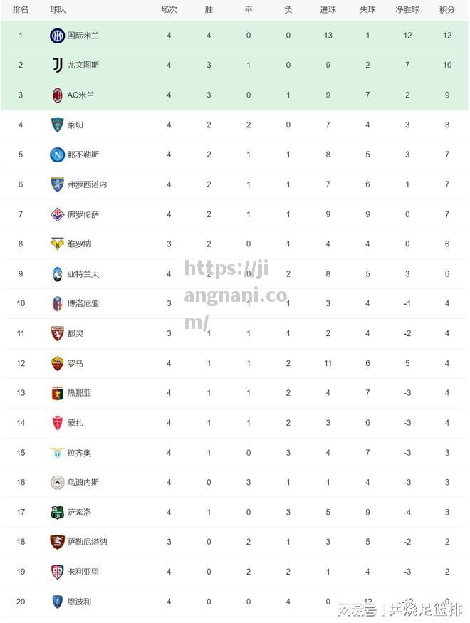江南体育-五大联赛积分榜！还有3支球队全胜皇马、曼城和国际米兰